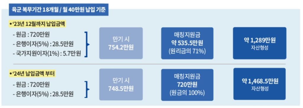 2024 장병내일준비적금 매칭지원금 최대 720만원
