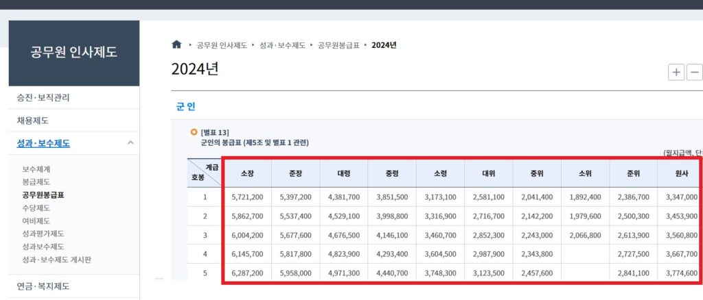 2024년 직업 군인 월급표 봉급표