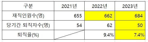 재직인원 퇴직자수 퇴직율 이직율(%) 계산 사례